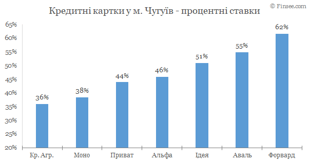 Чугуев - кредитные карты 2020