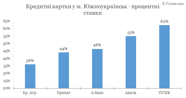 Южноукраинск - кредитные карты 2020