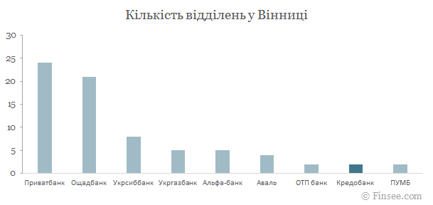 Кредобанк у Вінниці - порівняння кількості відділень з іншими банками Кредобанк Винница 2019