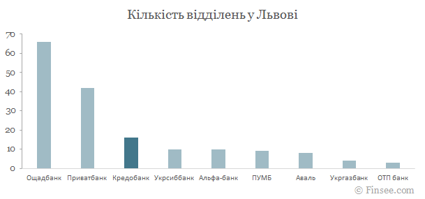 Кредобанк у Львові - порівняння кількості відділень з іншими банками Кредобанк Львов 2019