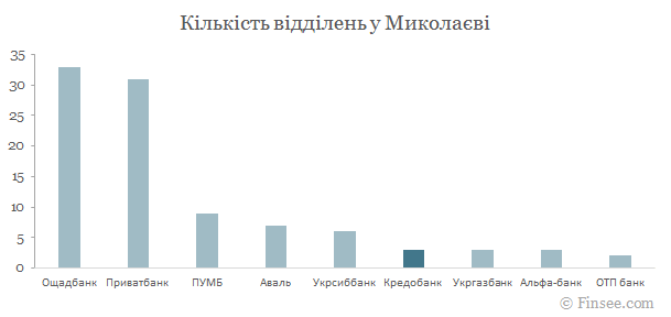 Кредобанк у Миколаєві - порівняння кількості відділень з іншими банками Кредобанк Николаев 2019