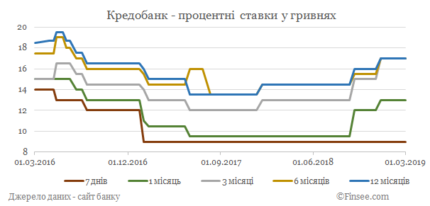 Кредобанк депозиты гривны - динамика процентных ставок
