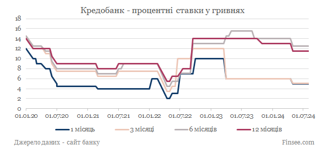 Кредобанк депозиты гривны - динамика процентных ставок