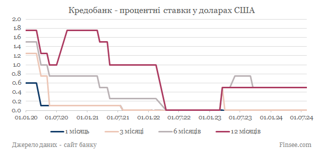 Кредобанк депозиты доллары США - динамика процентных ставок