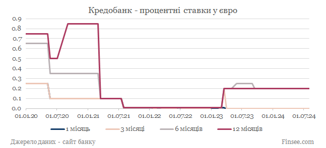 Кредобанк депозиты евро - динамика процентных ставок