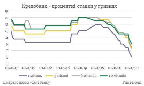 Кредобанк депозиты гривны - динамика процентных ставок