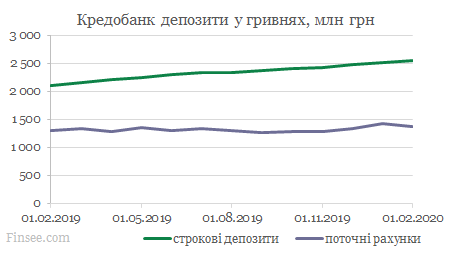 Кредобанк динамика депозитов гривны