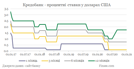 Кредобанк депозиты доллары США - динамика процентных ставок