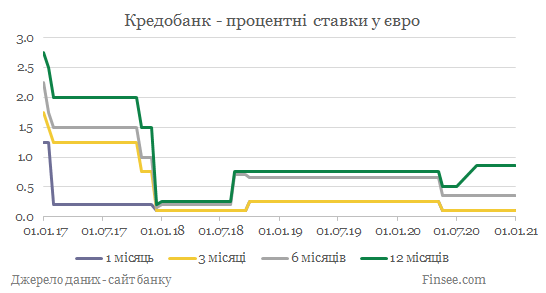 Кредобанк депозиты евро - динамика процентных ставок
