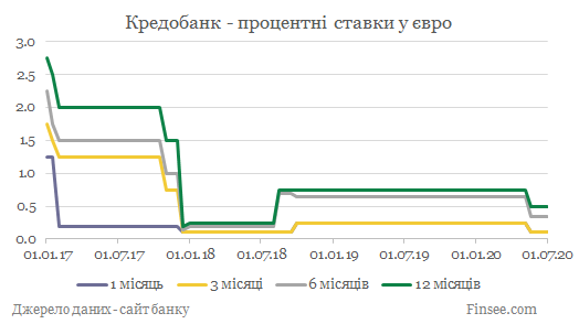 Кредобанк депозиты евро - динамика процентных ставок