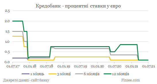 Кредобанк депозиты евро - динамика процентных ставок