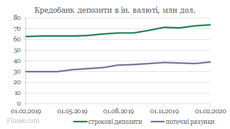 Кредобанк динамика депозитов доллары и евро