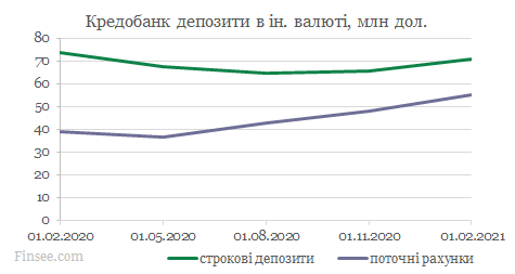 Кредобанк динамика депозитов доллары и евро