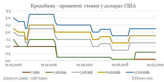 Кредобанк депозиты доллары США - динамика процентных ставок