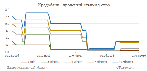Кредобанк депозиты евро - динамика процентных ставок