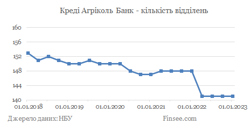 Креді Агріколь Банк - кількість відділень Креди Агриколь Банк - количество отделений