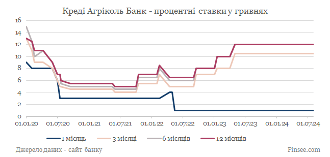 Креди Агриколь банк депозиты гривны - динамика процентных ставок