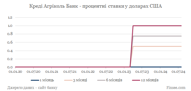 Креди Агриколь банк депозиты доллары США - динамика процентных ставок