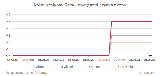 Креди Агриколь банк депозиты евро - динамика процентных ставок