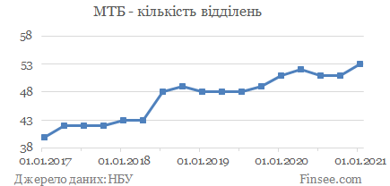 Марфін Банк - кількість відділень Марфин Банк - количество отделений
