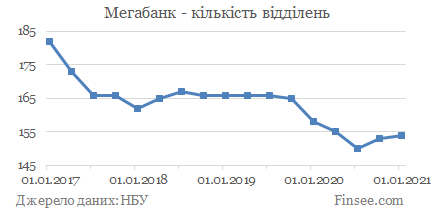 Мегабанк - кількість відділень Мегабанк - количество отделений