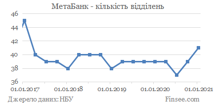 МетаБанк - кількість відділень МетаБанк - количество отделений