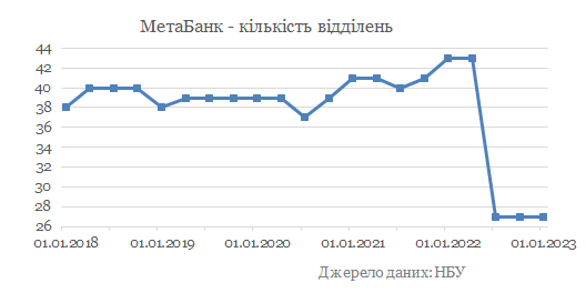 МетаБанк - кількість відділень МетаБанк - количество отделений