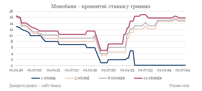 Монобанк депозиты гривны - динамика процентных ставок