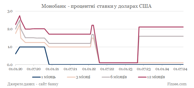 Монобанк депозиты доллары США - динамика процентных ставок