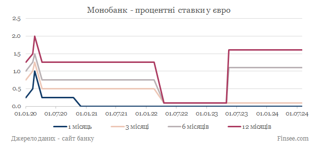 Монобанк депозиты евро - динамика процентных ставок