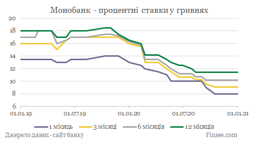 Монобанк депозиты гривны - динамика процентных ставок