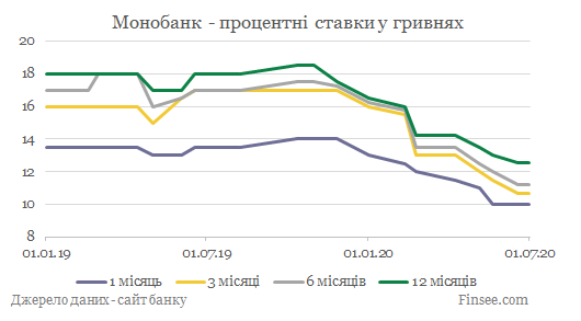 Монобанк депозиты гривны - динамика процентных ставок