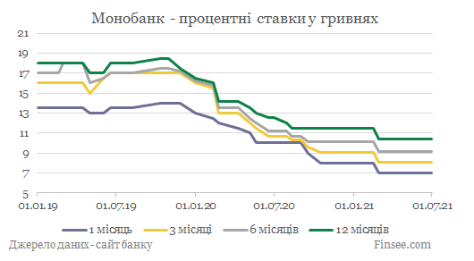 Монобанк депозиты гривны - динамика процентных ставок