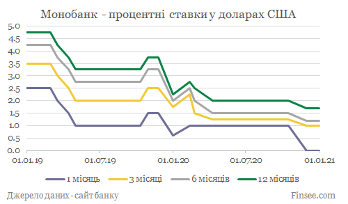 Монобанк депозиты доллары США - динамика процентных ставок