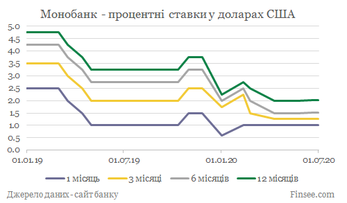 Монобанк депозиты доллары США - динамика процентных ставок
