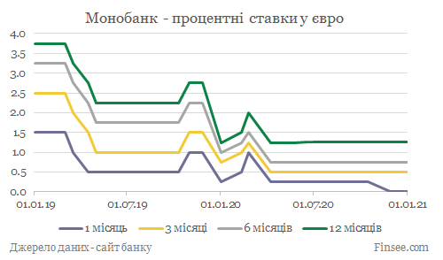 Монобанк депозиты евро - динамика процентных ставок