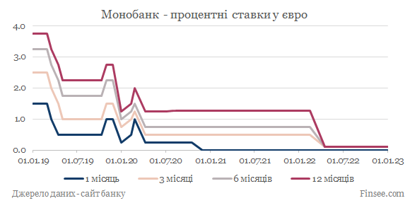 Монобанк депозиты евро - динамика процентных ставок