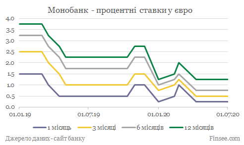 Монобанк депозиты евро - динамика процентных ставок