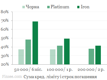 Монобанк сравнение процентных ставок: черная, платиновая и железная карты