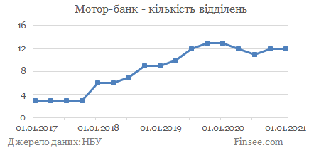 Мотор-банк - кількість відділень Мотор-банк - количество отделений