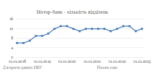 Мотор-банк - кількість відділень Мотор-банк - количество отделений