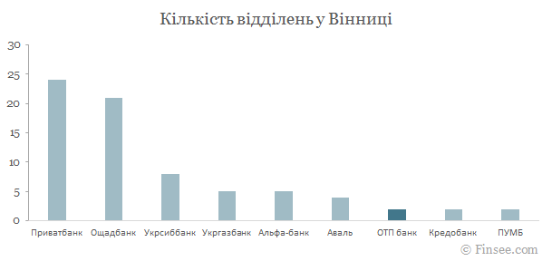 ОТП банк у Вінниці - порівняння кількості відділень з іншими банками ОТП банк Винница 2019