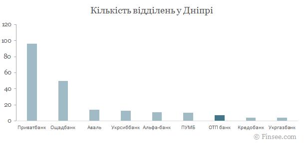ОТП банк у Дніпрі - порівняння кількості відділень з іншими банками ОТП банк Днепр 2019