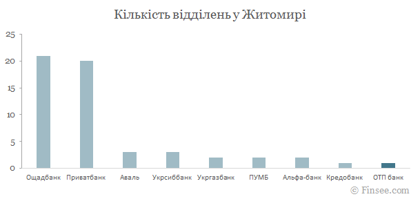 ОТП банк у Житомирі - порівняння кількості відділень з іншими банками ОТП банк Житомир 2019