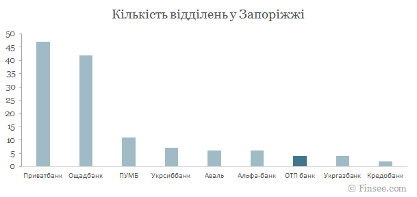 ОТП банк у Запоріжжя - порівняння кількості відділень з іншими банками ОТП банк Запорожье 2019
