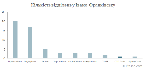 ОТП банк в Івано-Франківську - порівняння кількості відділень з іншими банками ОТП банк Ивано-Франковск 2019