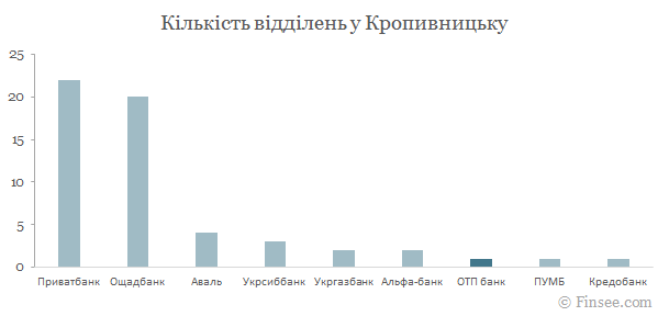 ОТП банк у Кропивницьку - порівняння кількості відділень з іншими банками ОТП банк Кропивницкий 2019