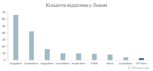 ОТП банк у Львові - порівняння кількості відділень з іншими банками ОТП банк Львов 2019
