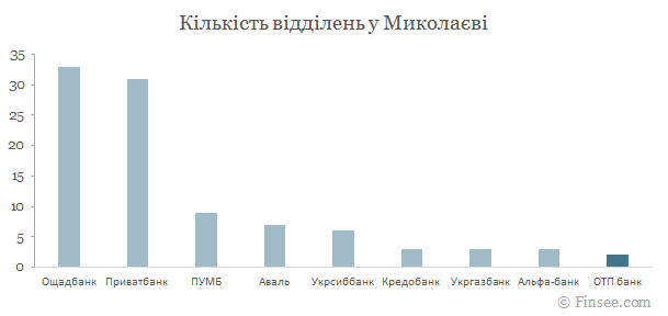 ОТП банк у Миколаєві - порівняння кількості відділень з іншими банками ОТП банк Николаев 2019