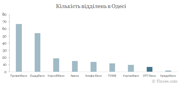 ОТП банк в Одесі - порівняння кількості відділень з іншими банками ОТП банк Одесса 2019